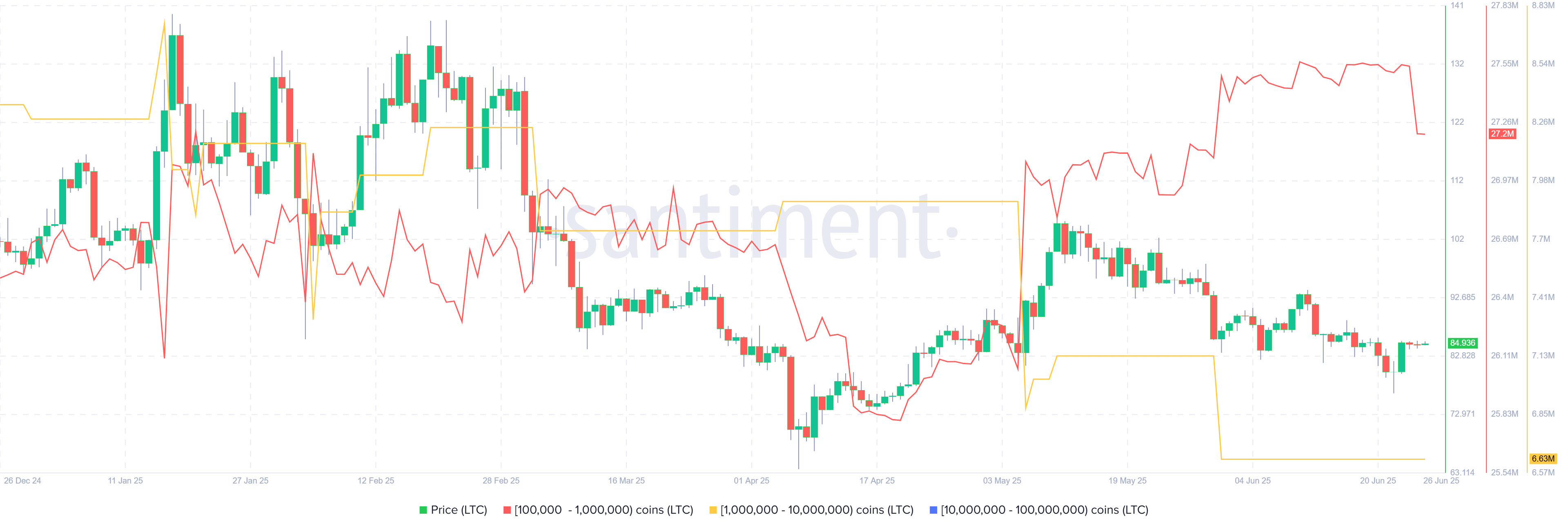 Biểu đồ phân phối nguồn cung LTC. Nguồn: Santiment